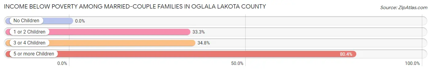 Income Below Poverty Among Married-Couple Families in Oglala Lakota County