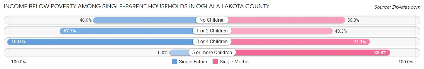 Income Below Poverty Among Single-Parent Households in Oglala Lakota County