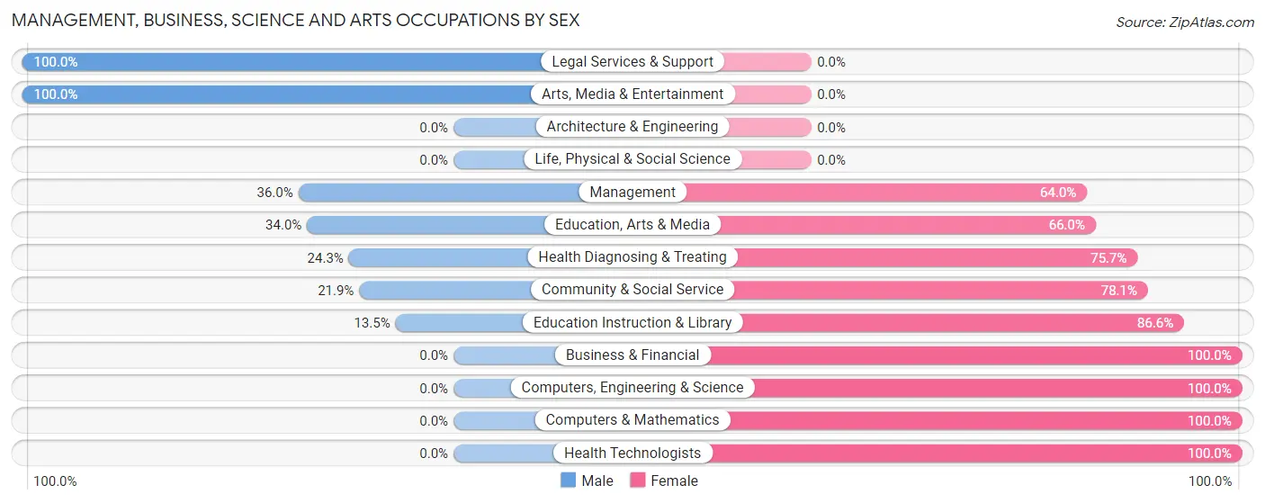 Management, Business, Science and Arts Occupations by Sex in Oglala Lakota County