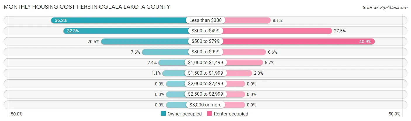 Monthly Housing Cost Tiers in Oglala Lakota County