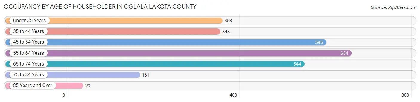 Occupancy by Age of Householder in Oglala Lakota County
