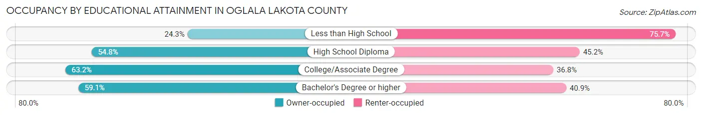 Occupancy by Educational Attainment in Oglala Lakota County