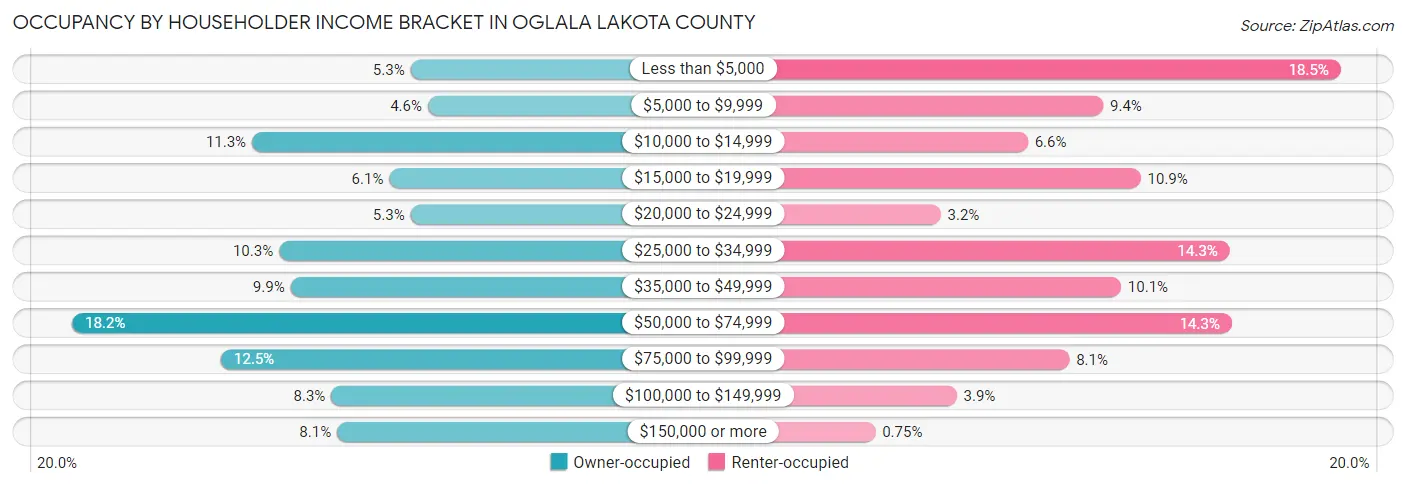 Occupancy by Householder Income Bracket in Oglala Lakota County