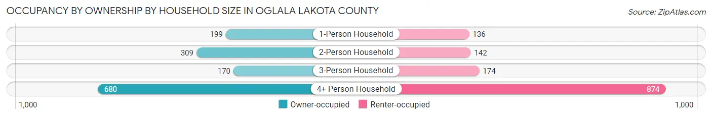 Occupancy by Ownership by Household Size in Oglala Lakota County