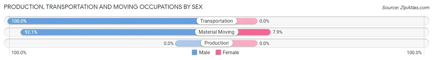 Production, Transportation and Moving Occupations by Sex in Oglala Lakota County