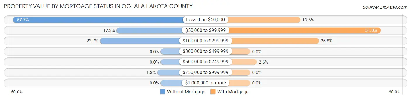 Property Value by Mortgage Status in Oglala Lakota County