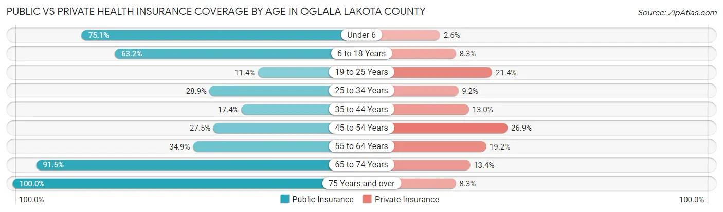 Public vs Private Health Insurance Coverage by Age in Oglala Lakota County