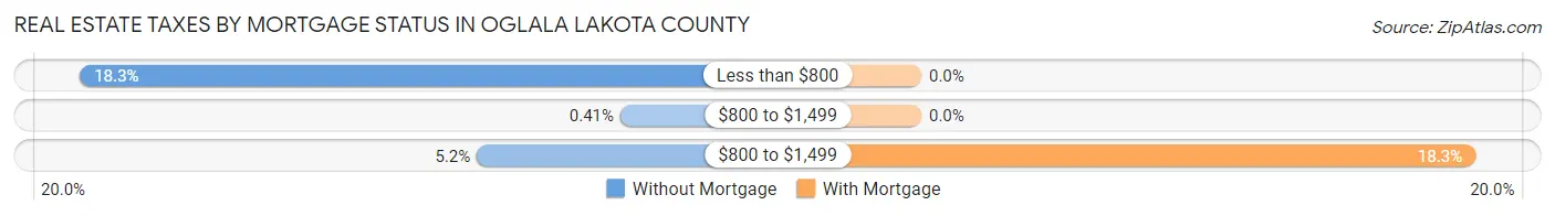 Real Estate Taxes by Mortgage Status in Oglala Lakota County