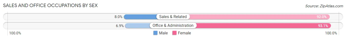 Sales and Office Occupations by Sex in Oglala Lakota County