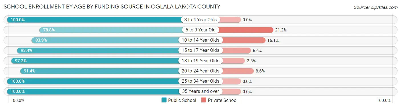 School Enrollment by Age by Funding Source in Oglala Lakota County