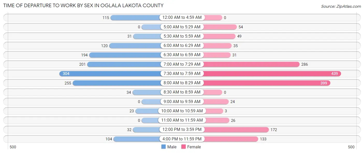 Time of Departure to Work by Sex in Oglala Lakota County