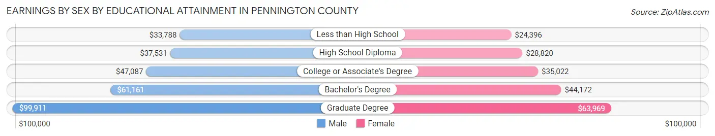 Earnings by Sex by Educational Attainment in Pennington County