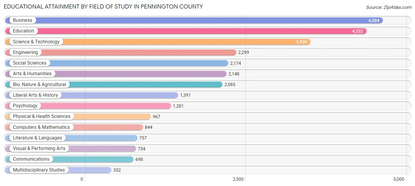 Educational Attainment by Field of Study in Pennington County