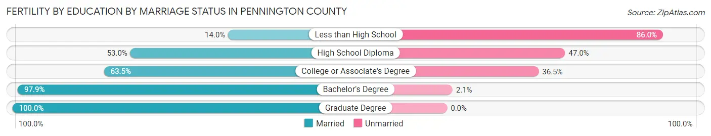 Female Fertility by Education by Marriage Status in Pennington County