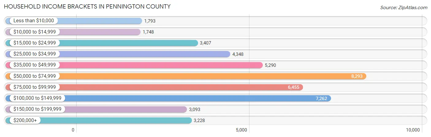 Household Income Brackets in Pennington County