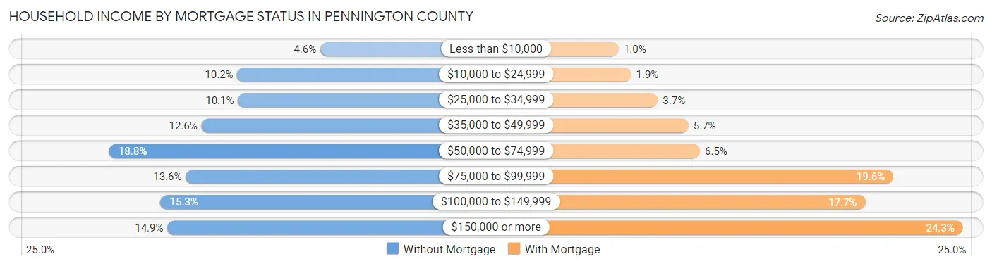 Household Income by Mortgage Status in Pennington County