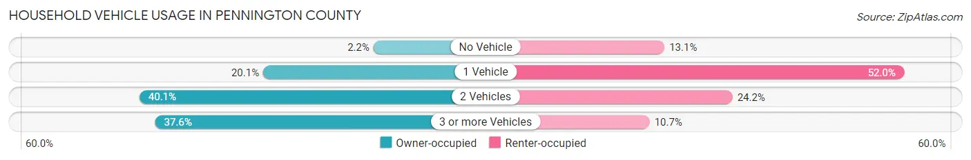 Household Vehicle Usage in Pennington County