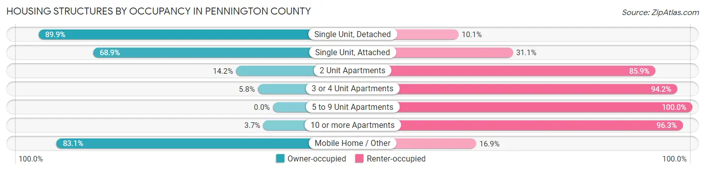 Housing Structures by Occupancy in Pennington County