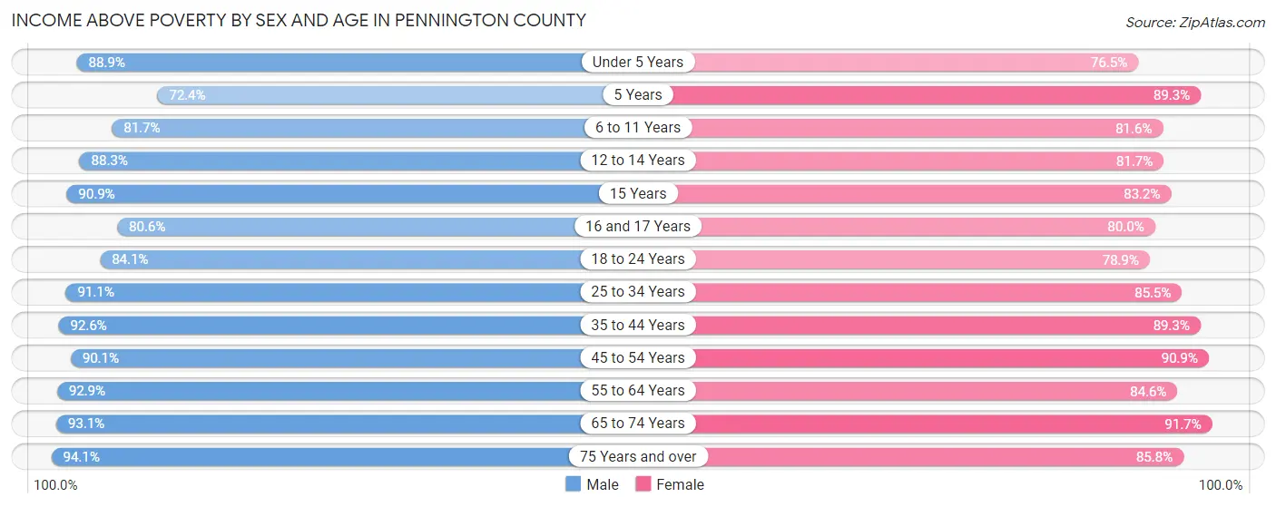 Income Above Poverty by Sex and Age in Pennington County