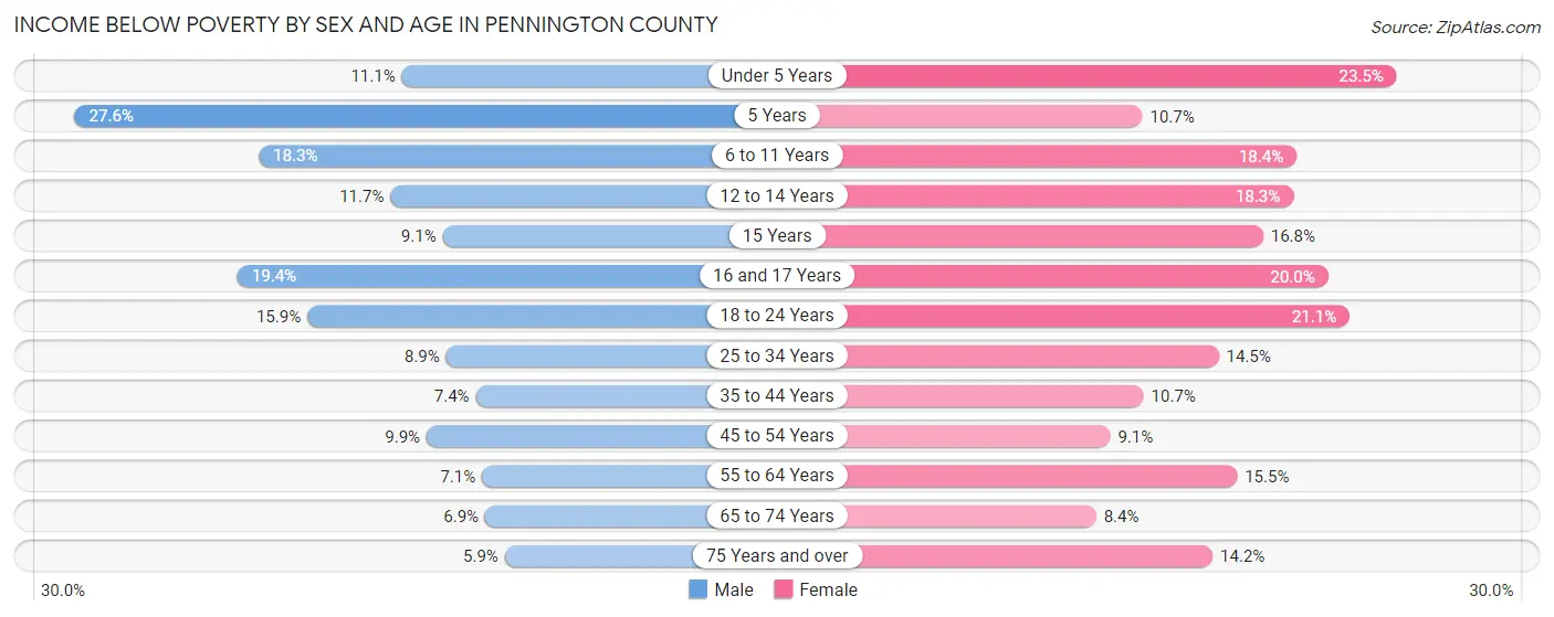 Income Below Poverty by Sex and Age in Pennington County