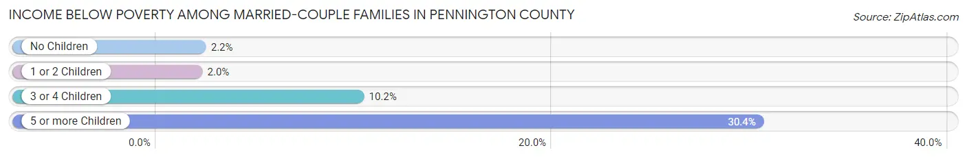 Income Below Poverty Among Married-Couple Families in Pennington County