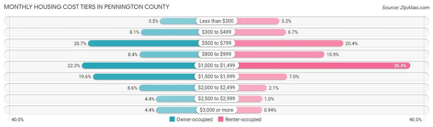 Monthly Housing Cost Tiers in Pennington County