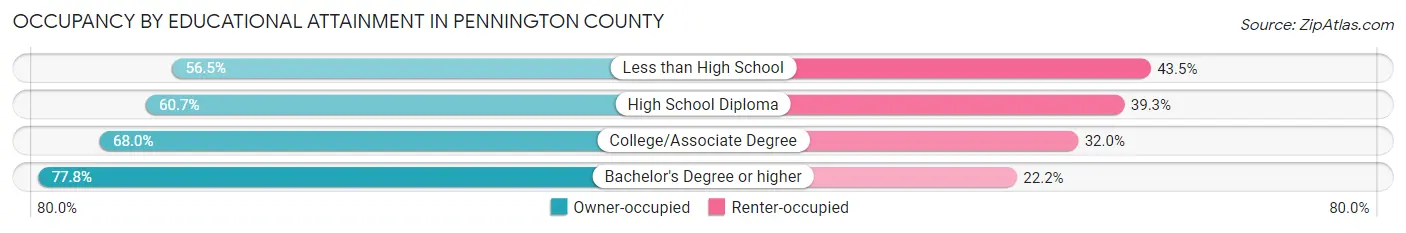 Occupancy by Educational Attainment in Pennington County