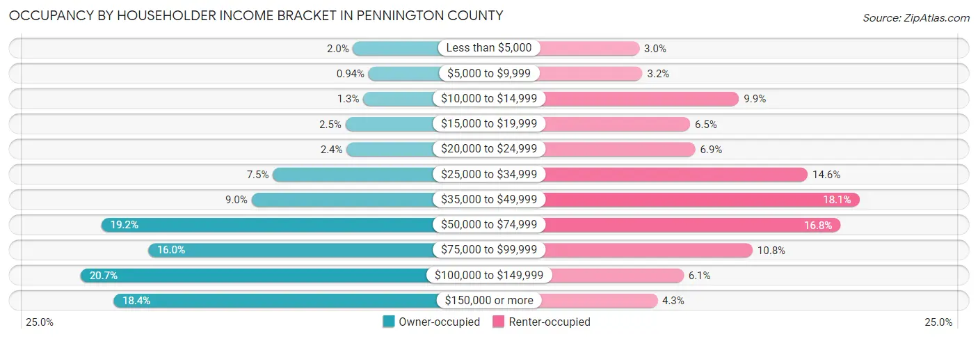 Occupancy by Householder Income Bracket in Pennington County