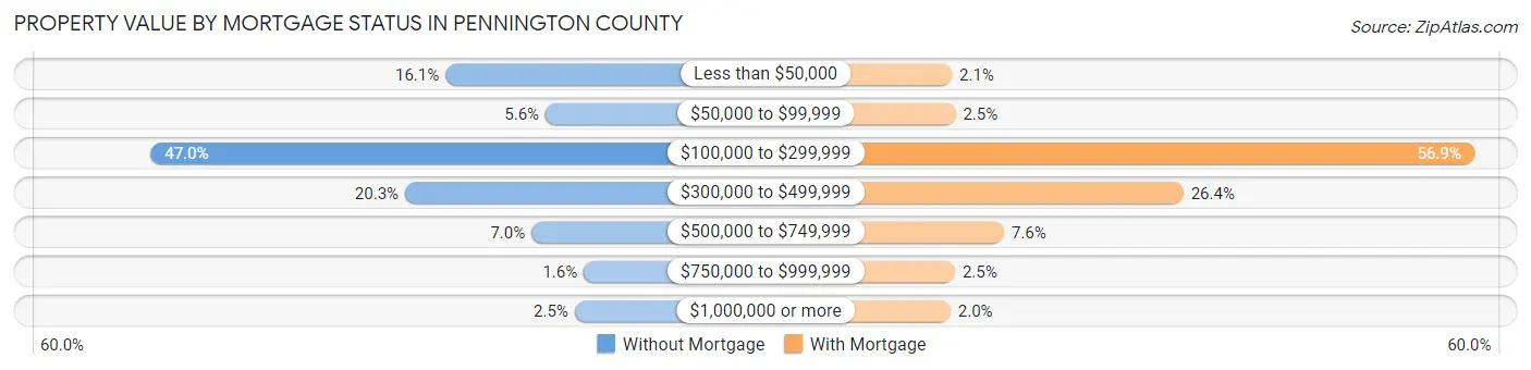 Property Value by Mortgage Status in Pennington County