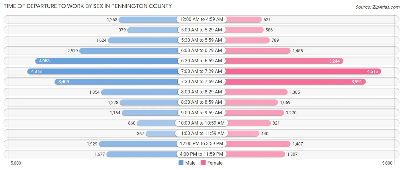 Time of Departure to Work by Sex in Pennington County