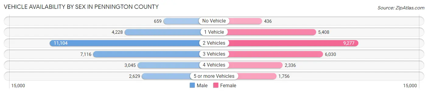 Vehicle Availability by Sex in Pennington County