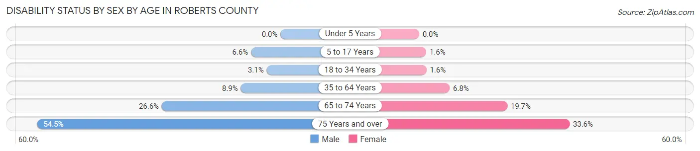 Disability Status by Sex by Age in Roberts County