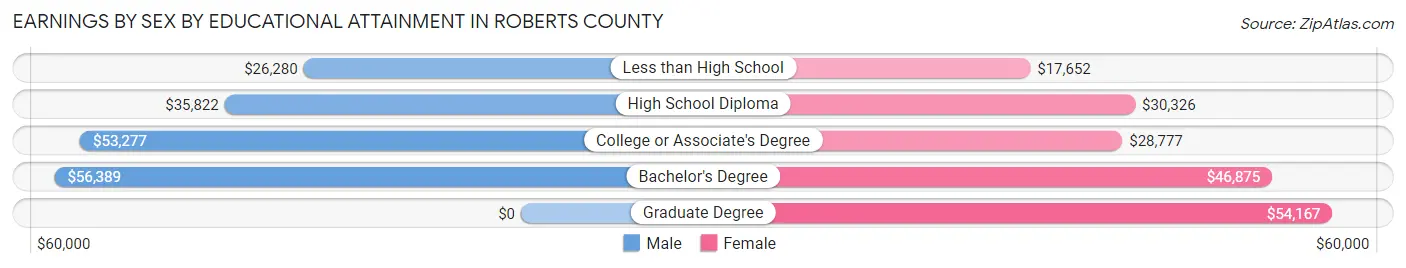 Earnings by Sex by Educational Attainment in Roberts County