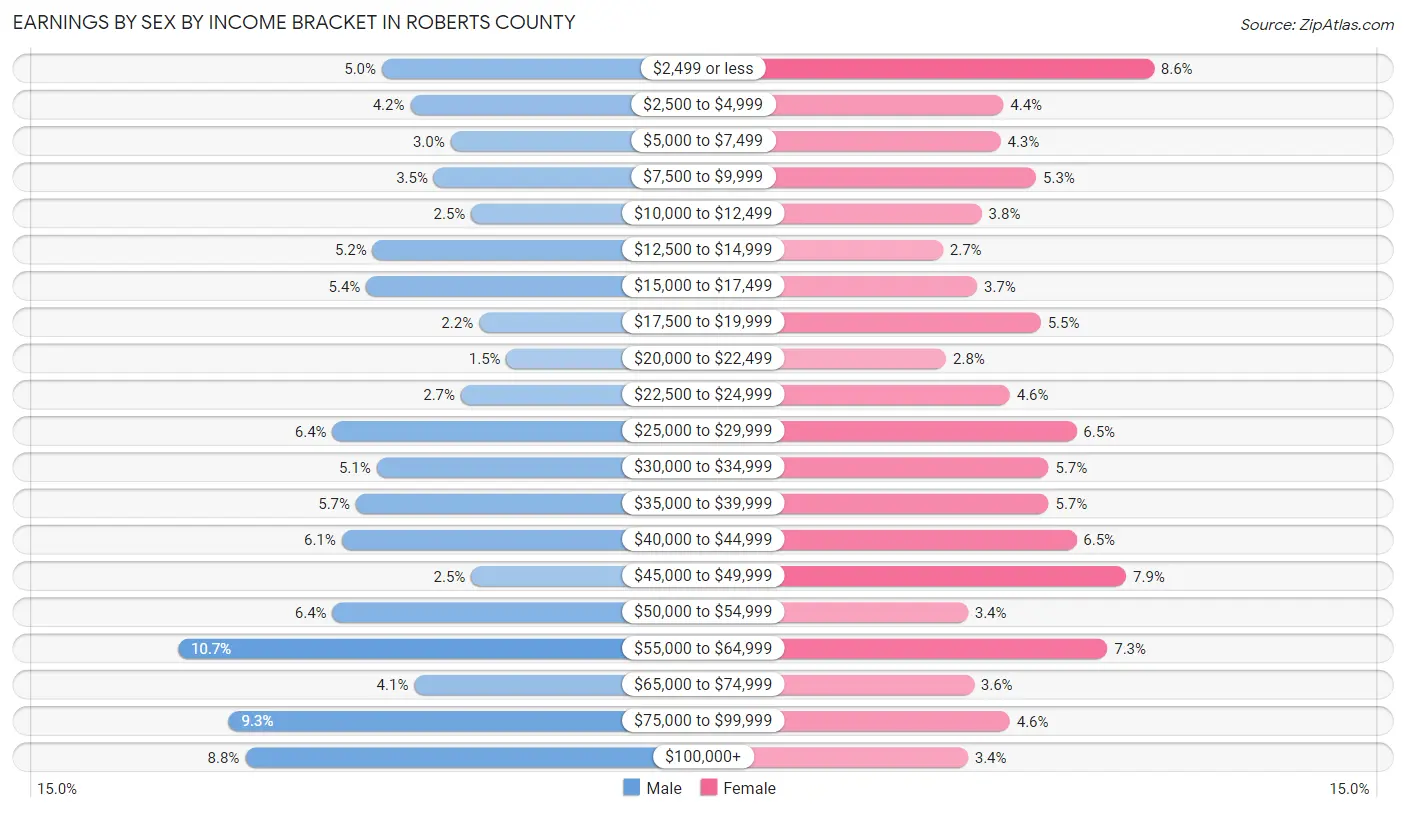 Earnings by Sex by Income Bracket in Roberts County