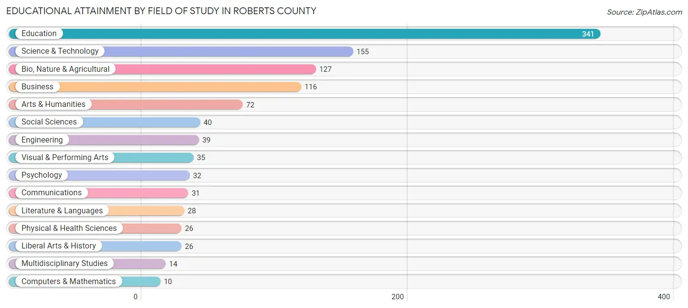 Educational Attainment by Field of Study in Roberts County