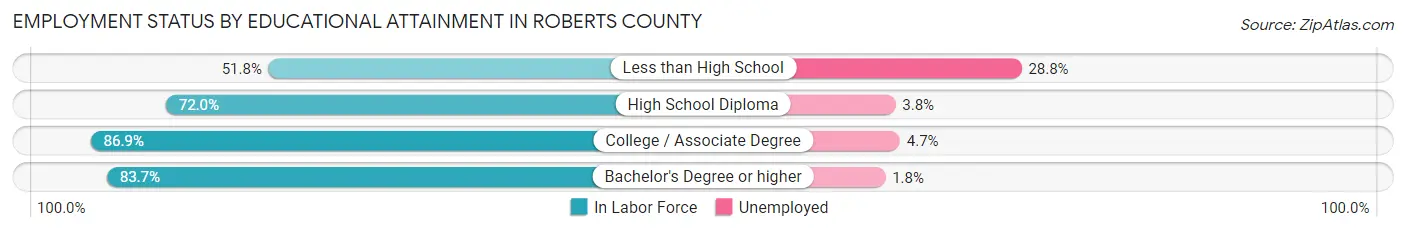 Employment Status by Educational Attainment in Roberts County