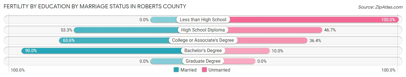 Female Fertility by Education by Marriage Status in Roberts County