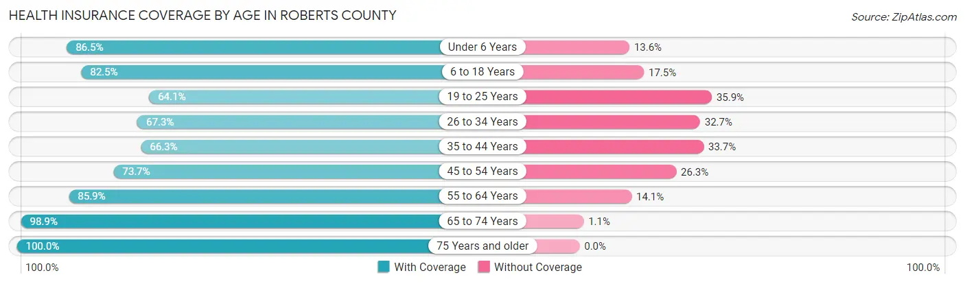 Health Insurance Coverage by Age in Roberts County