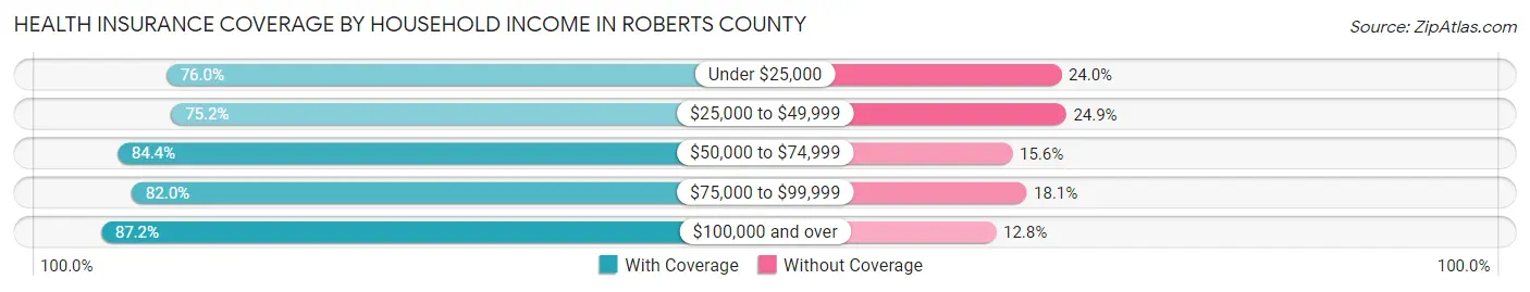 Health Insurance Coverage by Household Income in Roberts County