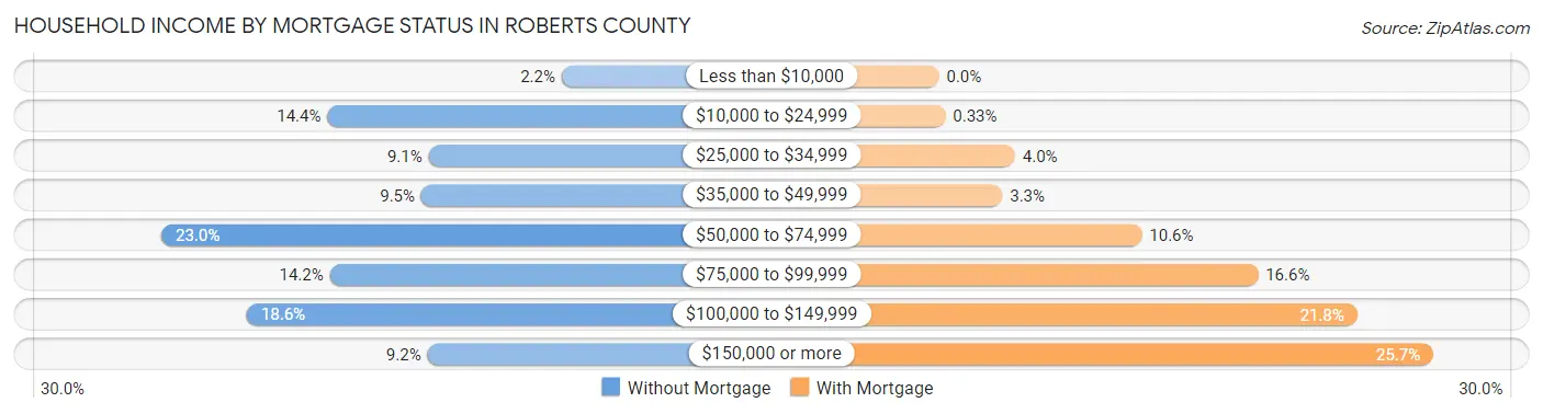 Household Income by Mortgage Status in Roberts County