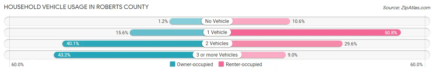 Household Vehicle Usage in Roberts County