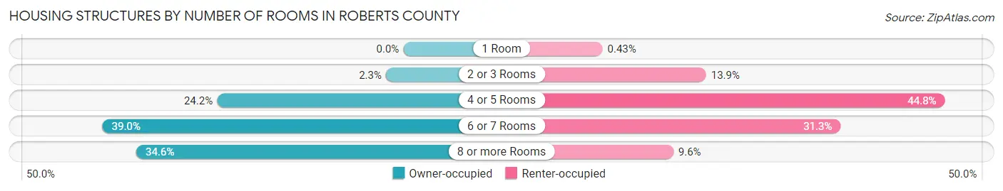 Housing Structures by Number of Rooms in Roberts County