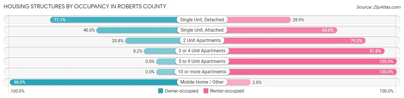 Housing Structures by Occupancy in Roberts County