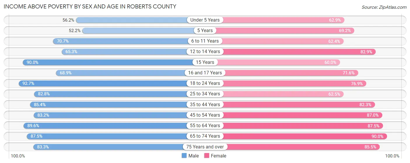 Income Above Poverty by Sex and Age in Roberts County