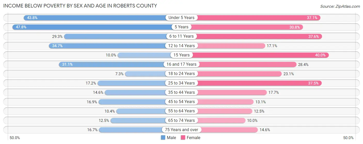 Income Below Poverty by Sex and Age in Roberts County