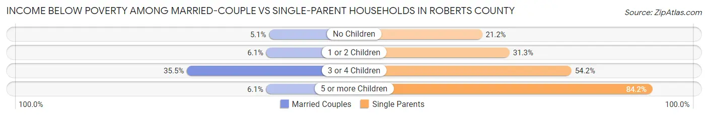 Income Below Poverty Among Married-Couple vs Single-Parent Households in Roberts County