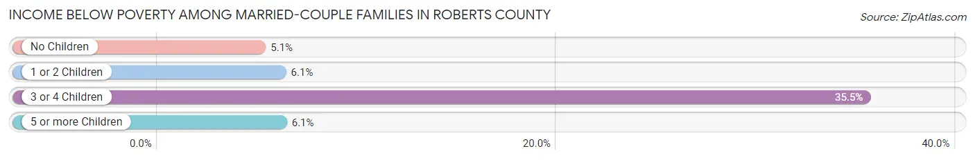 Income Below Poverty Among Married-Couple Families in Roberts County