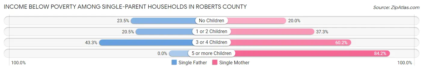 Income Below Poverty Among Single-Parent Households in Roberts County
