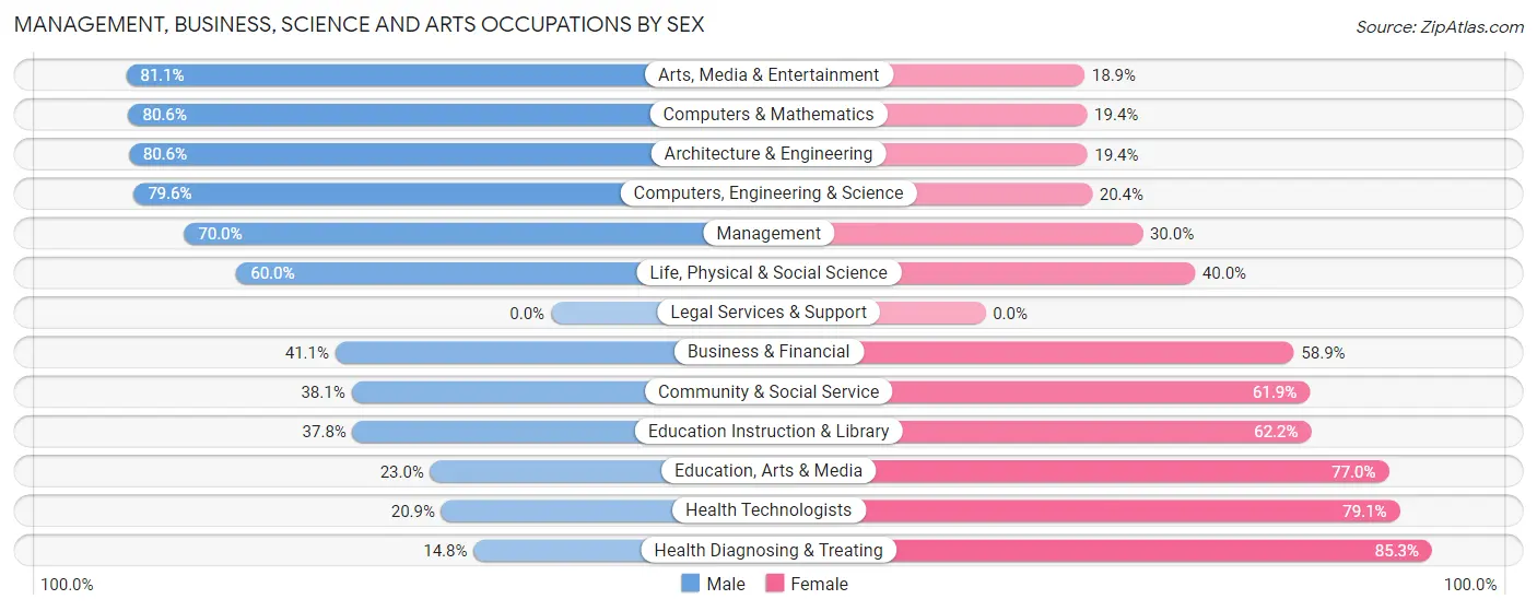 Management, Business, Science and Arts Occupations by Sex in Roberts County