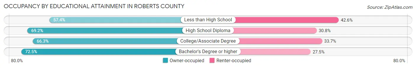 Occupancy by Educational Attainment in Roberts County